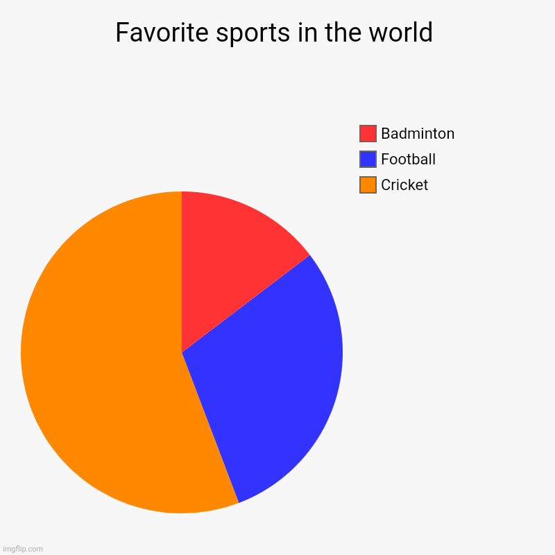 Favorite sports in the world | Cricket, Football, Badminton | image tagged in charts,pie charts | made w/ Imgflip chart maker