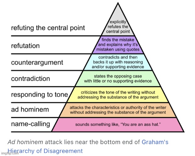 Hierarchy of disagreement | image tagged in hierarchy of disagreement | made w/ Imgflip meme maker