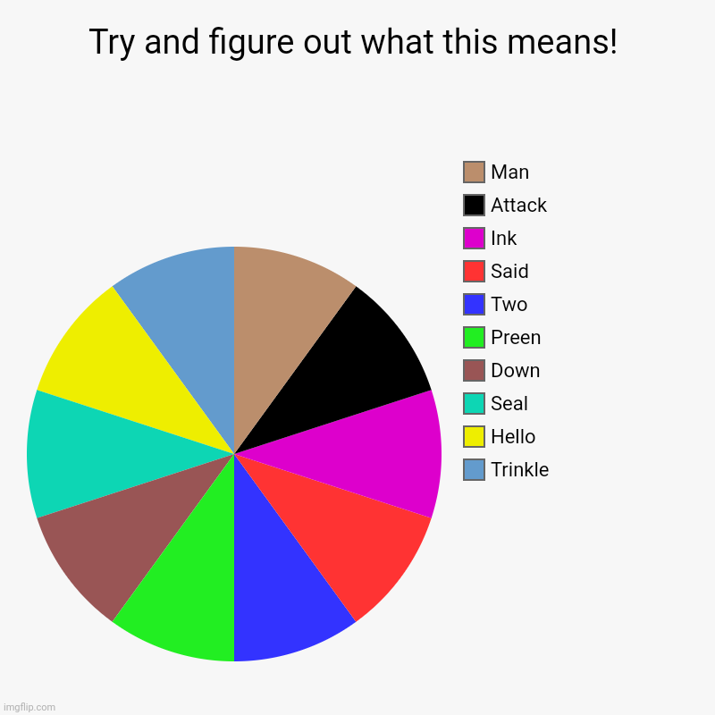 Try and figure out what this means! | Trinkle, Hello, Seal, Down, Preen, Two, Said, Ink, Attack, Man | image tagged in charts,pie charts | made w/ Imgflip chart maker