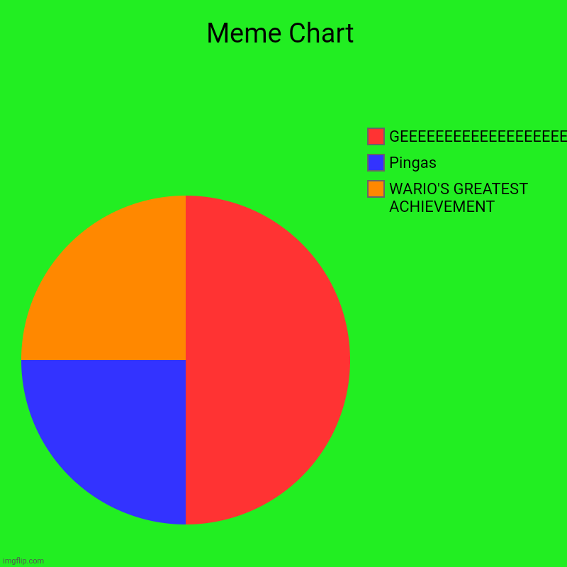 Meme Chart | WARIO'S GREATEST ACHIEVEMENT, Pingas, GEEEEEEEEEEEEEEEEEEEEEEEEEEEEEEEEEEEEEEEE | image tagged in charts,pie charts | made w/ Imgflip chart maker
