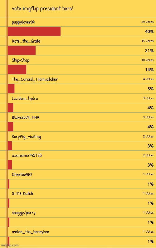 Results of the ImgFlip election of the week of 7/13/20. Congrats to puppylover04 and the other great candidates who ran. | image tagged in election,imgflip trends,imgflip,imgflip community,meanwhile on imgflip,elections | made w/ Imgflip meme maker