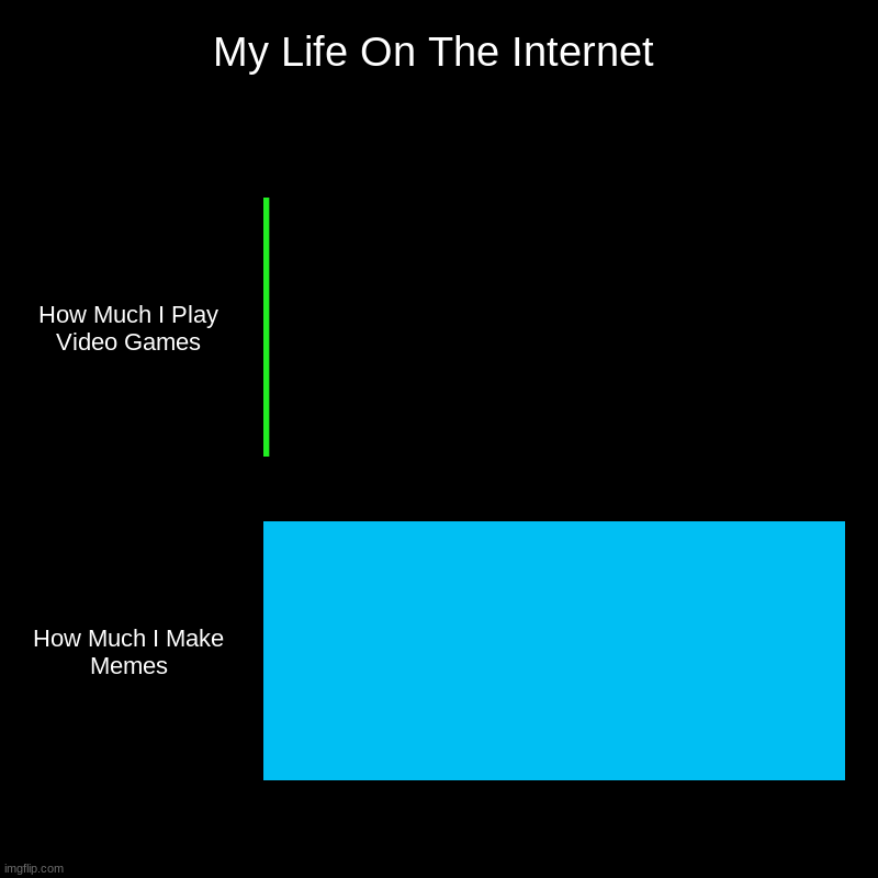 My Life On The Internet | How Much I Play Video Games, How Much I Make Memes | image tagged in charts,bar charts | made w/ Imgflip chart maker