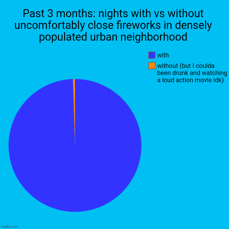 I *used to* like fireworks | Past 3 months: nights with vs without uncomfortably close fireworks in densely populated urban neighborhood | without (but I coulda been dru | image tagged in charts,pie charts,fireworks,nyc,no sleep,2020 | made w/ Imgflip chart maker