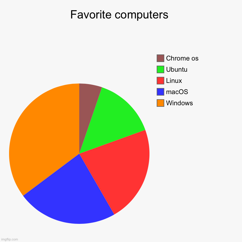Favorite computers | Windows , macOS , Linux, Ubuntu, Chrome os | image tagged in charts,pie charts | made w/ Imgflip chart maker