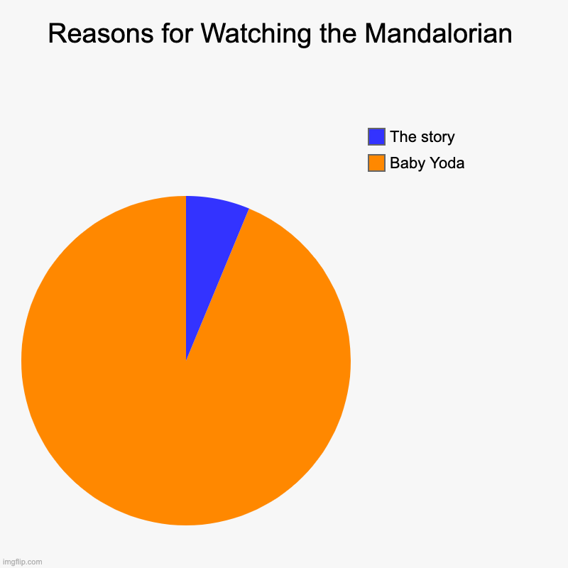 Reasons for Watching the Mandalorian | Baby Yoda, The story | image tagged in charts,pie charts | made w/ Imgflip chart maker