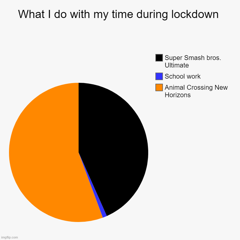 What I do with my time during lockdown | Animal Crossing New Horizons, School work, Super Smash bros. Ultimate | image tagged in pie charts,nintendo,lockdown,animal crossing,super smash bros,coronavirus | made w/ Imgflip chart maker