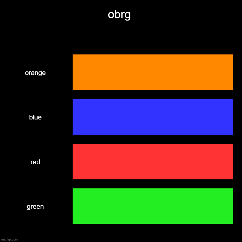obrg | obrg | orange, blue, red, green | image tagged in charts,bar charts | made w/ Imgflip chart maker