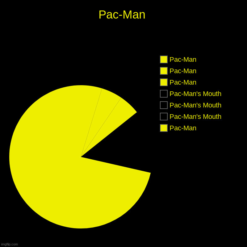 Pac-Man | Pac-Man, Pac-Man's Mouth, Pac-Man's Mouth, Pac-Man's Mouth, Pac-Man, Pac-Man, Pac-Man | image tagged in charts,pie charts | made w/ Imgflip chart maker