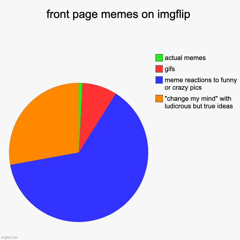 THIS IS TRUE AND DON'T YOU DENY IT | front page memes on imgflip | "change my mind" with ludicrous but true ideas, meme reactions to funny or crazy pics, gifs, actual memes | image tagged in charts,pie charts,imgflip,front page | made w/ Imgflip chart maker