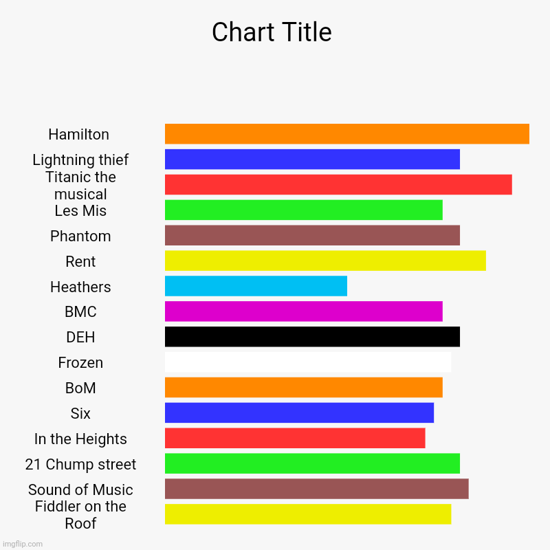 My musicals...I feel like I'm forgetting one or two... | Hamilton , Lightning thief, Titanic the musical, Les Mis, Phantom, Rent, Heathers, BMC, DEH, Frozen, BoM, Six, In the Heights, 21 Chump stre | image tagged in charts,bar charts | made w/ Imgflip chart maker