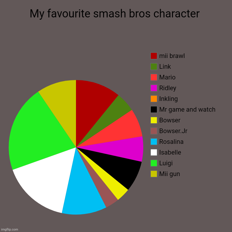 My favourite smash characters | My favourite smash bros character | Mii gun, Luigi, Isabelle, Rosalina, Bowser.Jr, Bowser, Mr game and watch, Inkling, Ridley, Mario, Link,  | image tagged in super smash bros,nintendo | made w/ Imgflip chart maker