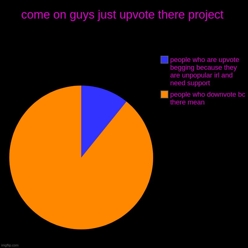 come on guys just upvote there project | people who downvote bc there mean, people who are upvote begging because they are unpopular irl and | image tagged in charts,pie charts | made w/ Imgflip chart maker