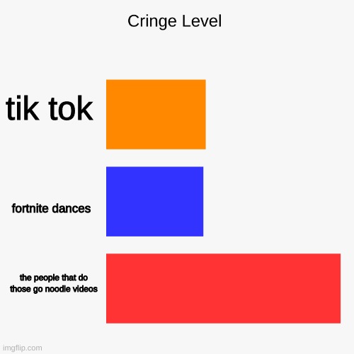 Cringe Level | tik tok; fortnite dances; the people that do those go noodle videos | image tagged in cringe level | made w/ Imgflip meme maker