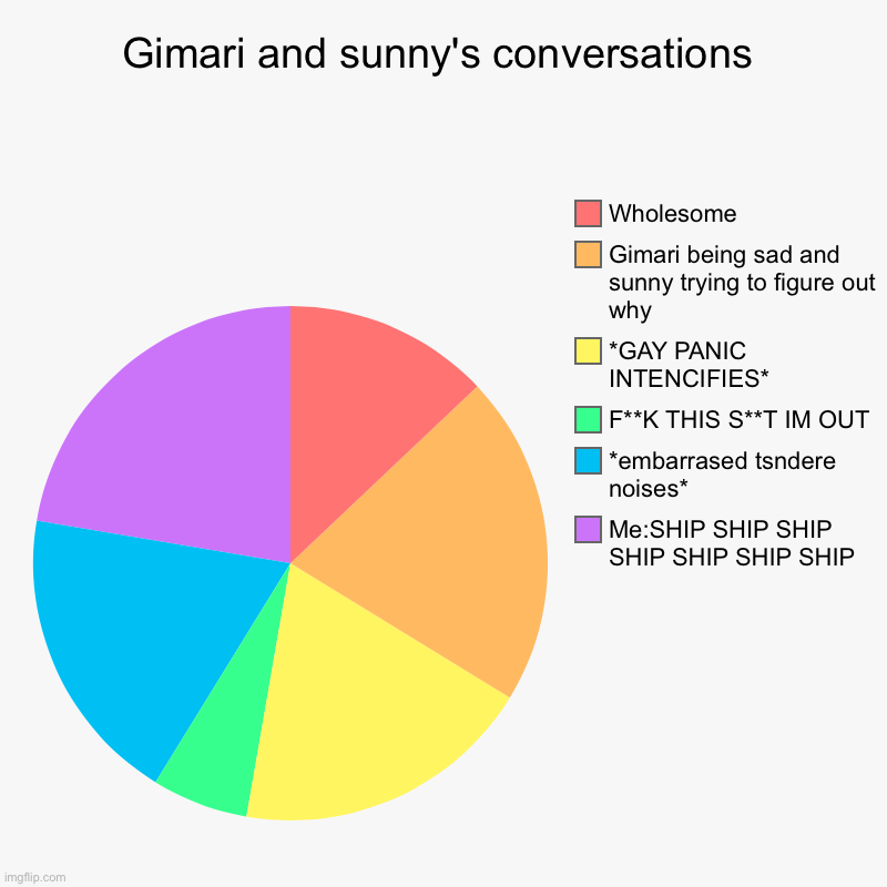 Gimari and Sunny's conversations and interactions | Gimari and sunny's conversations | Me:SHIP SHIP SHIP SHIP SHIP SHIP SHIP, *embarrased tsndere noises* , F**K THIS S**T IM OUT, *GAY PANIC IN | image tagged in charts,pie charts | made w/ Imgflip chart maker