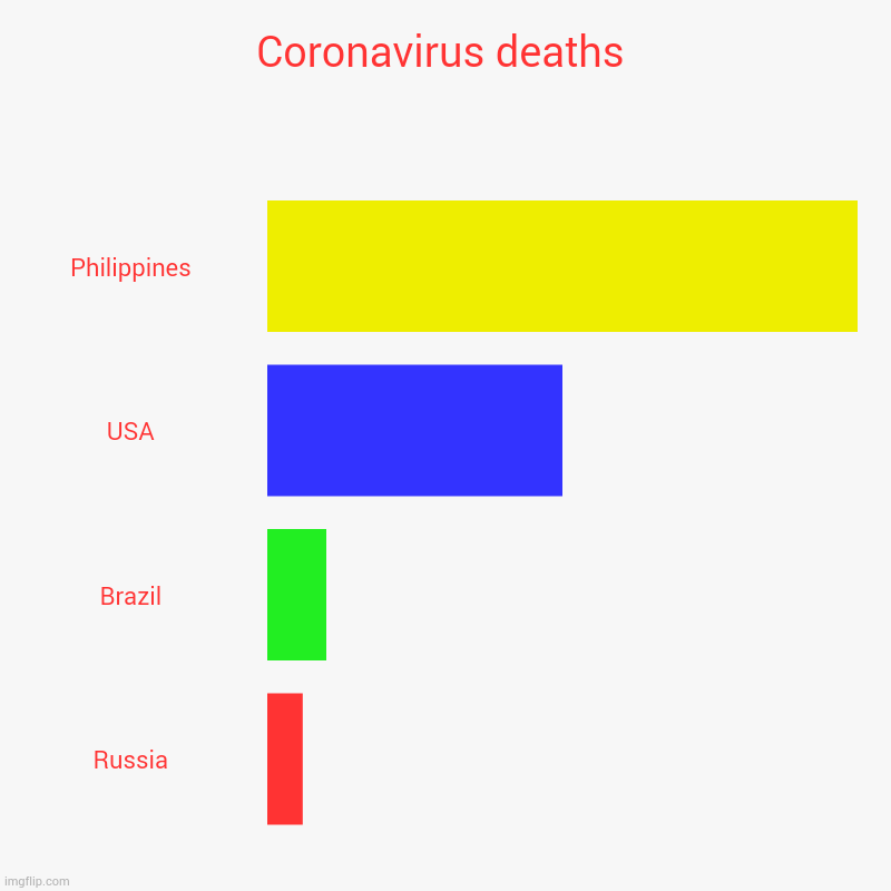 Coronavirus Deaths | Coronavirus deaths | Philippines, USA, Brazil, Russia | image tagged in charts,bar charts,coronavirus,death | made w/ Imgflip chart maker