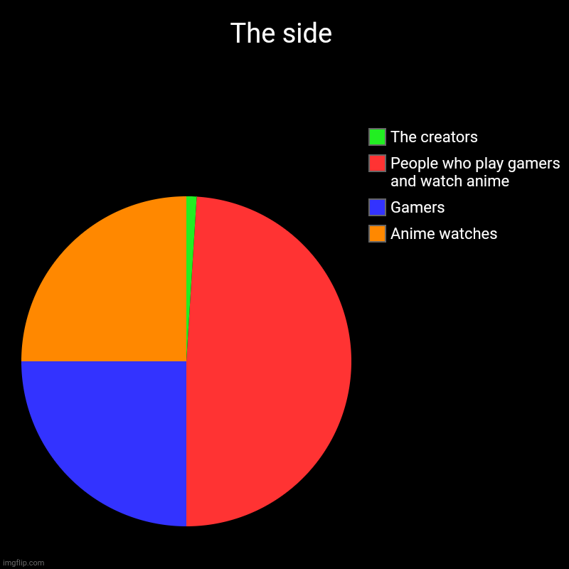 choice your side | The side | Anime watches, Gamers, People who play gamers and watch anime, The creators | image tagged in charts,pie charts | made w/ Imgflip chart maker