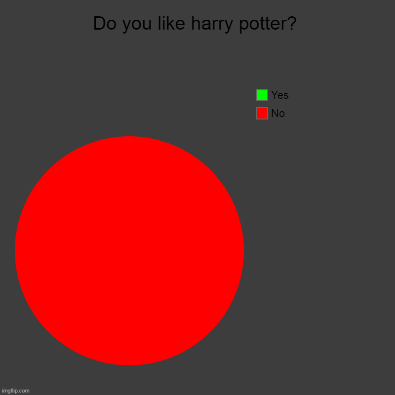 Do you like harry potter? | No, Yes | image tagged in do you like,shows,yes or no | made w/ Imgflip chart maker