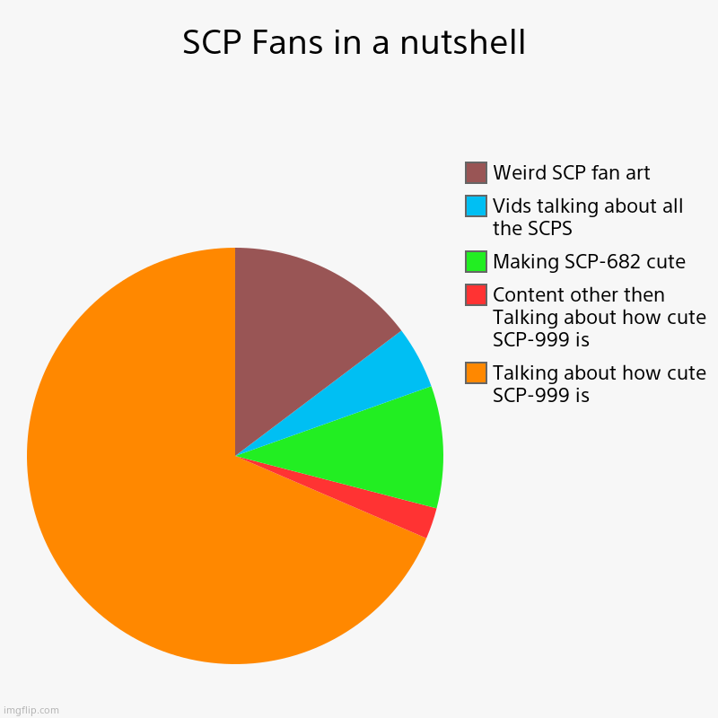 SCP Fans in a nutshell | Talking about how cute SCP-999 is, Content other then Talking about how cute SCP-999 is, Making SCP-682 cute, Vids  | image tagged in charts,pie charts | made w/ Imgflip chart maker