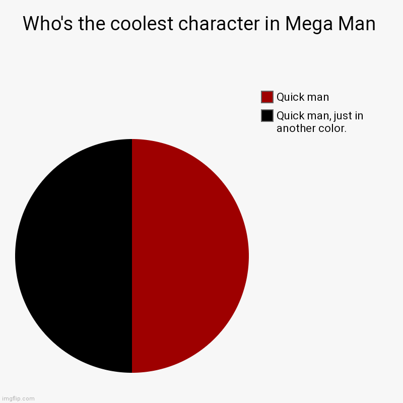 The coolest | Who's the coolest character in Mega Man | Quick man, just in another color., Quick man | image tagged in charts,pie charts | made w/ Imgflip chart maker