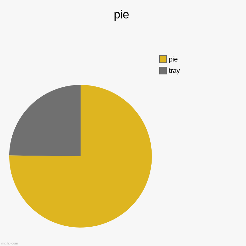 pie | pie | tray, pie | image tagged in charts,pie charts | made w/ Imgflip chart maker