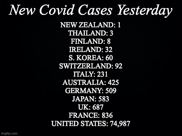 Black background | New Covid Cases Yesterday; NEW ZEALAND: 1
THAILAND: 3
FINLAND: 8
IRELAND: 32
S. KOREA: 60
SWITZERLAND: 92
ITALY: 231
AUSTRALIA: 425
GERMANY: 509
JAPAN: 583
UK: 687
FRANCE: 836
UNITED STATES: 74,987 | image tagged in black background | made w/ Imgflip meme maker