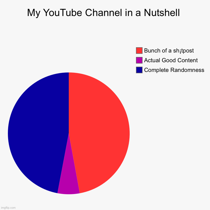 My YouTube Chanel in a Nutshell | My YouTube Channel in a Nutshell | Complete Randomness, Actual Good Content , Bunch of a sh¡tpost | image tagged in charts,pie charts | made w/ Imgflip chart maker