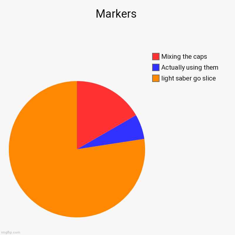 markers | Markers | light saber go slice, Actually using them, Mixing the caps | image tagged in charts,pie charts | made w/ Imgflip chart maker