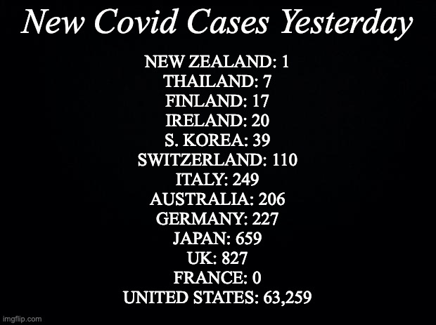 Black background | New Covid Cases Yesterday; NEW ZEALAND: 1
THAILAND: 7
FINLAND: 17
IRELAND: 20
S. KOREA: 39
SWITZERLAND: 110
ITALY: 249
AUSTRALIA: 206
GERMANY: 227
JAPAN: 659
UK: 827
FRANCE: 0
UNITED STATES: 63,259 | image tagged in black background | made w/ Imgflip meme maker