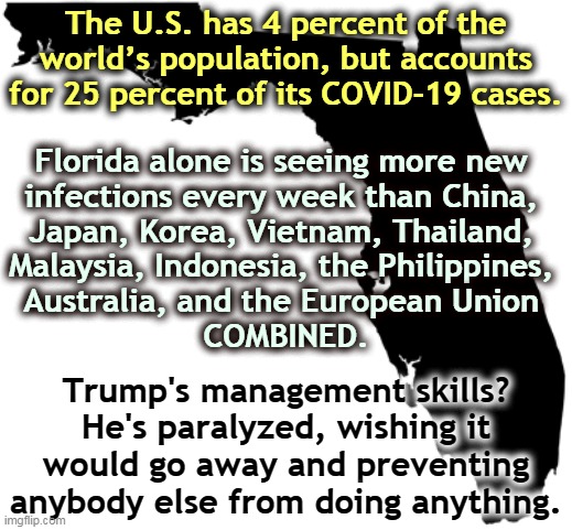 No functioning economy, no pandemic control, no criminal justice reform. THREE STRIKES AND YOU'RE OUT! | The U.S. has 4 percent of the world’s population, but accounts for 25 percent of its COVID-19 cases. Florida alone is seeing more new 
infections every week than China, 
Japan, Korea, Vietnam, Thailand, 
Malaysia, Indonesia, the Philippines, 
Australia, and the European Union 
COMBINED. Trump's management skills? He's paralyzed, wishing it would go away and preventing anybody else from doing anything. | image tagged in florida,trump,management,incompetence,fail,failure | made w/ Imgflip meme maker