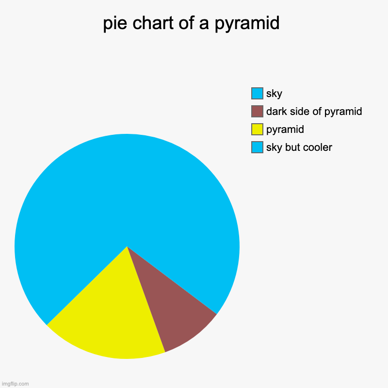 dongs in a pyramid | pie chart of a pyramid | sky but cooler, pyramid, dark side of pyramid, sky | image tagged in charts,pie charts,pyramid | made w/ Imgflip chart maker