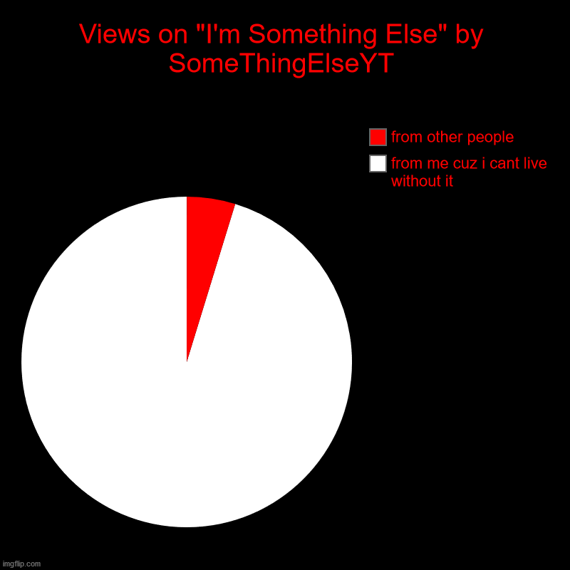 Views on "I'm Something Else" by SomeThingElseYT | from me cuz i cant live without it, from other people | image tagged in charts,pie charts,im something else,somethingelseyt,song | made w/ Imgflip chart maker