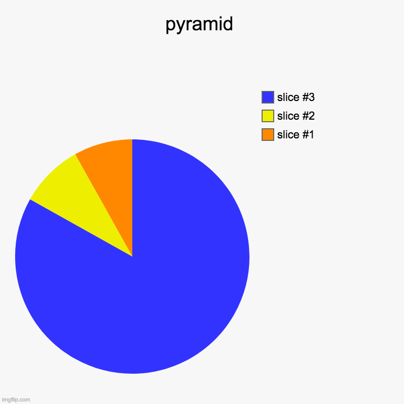 pyramid | | image tagged in charts,pie charts | made w/ Imgflip chart maker