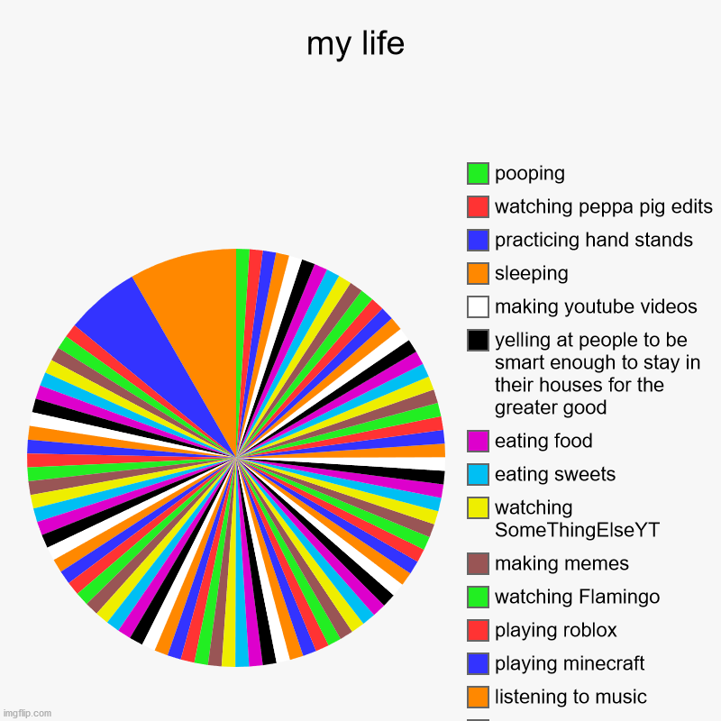 my life |, listening to music, playing minecraft, playing roblox, watching Flamingo, making memes, watching SomeThingElseYT, eating sweets,  | image tagged in charts,pie charts,life,typical,funny | made w/ Imgflip chart maker