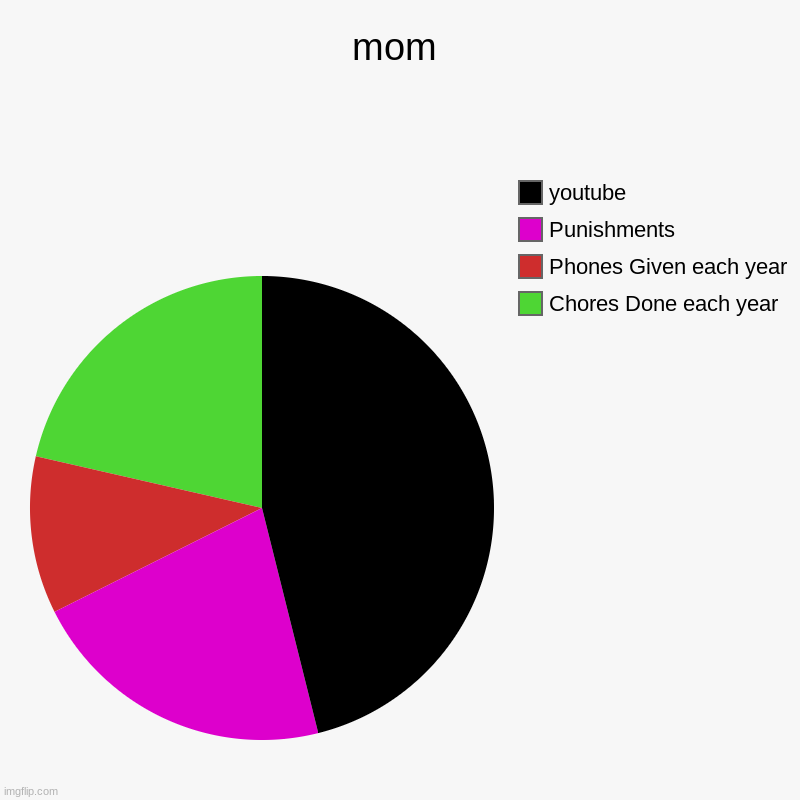 Moms Ideas | mom | Chores Done each year, Phones Given each year, Punishments, youtube | image tagged in charts,pie charts | made w/ Imgflip chart maker