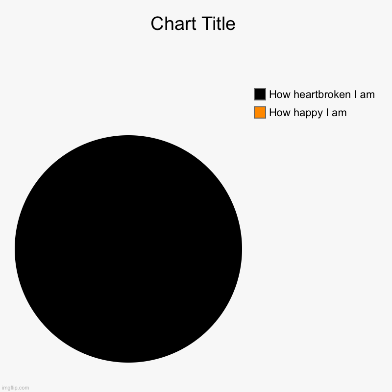 How happy I am , How heartbroken I am | image tagged in charts,pie charts | made w/ Imgflip chart maker