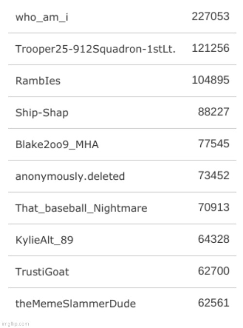 Top 9= who_am_i Trooper25 RambIes Ship-Shap  Blake2oo9_MHA Anonymously.Deleted That_Baseball_Nighmare, KylieAlt89 Trustigoat, | image tagged in 7 day leaderboard july 20 2020 | made w/ Imgflip meme maker