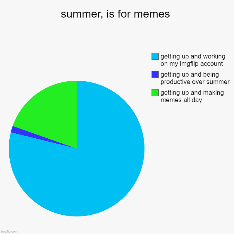 summer plans | summer, is for memes | getting up and making memes all day, getting up and being productive over summer, getting up and working on my imgfli | image tagged in charts,pie charts | made w/ Imgflip chart maker