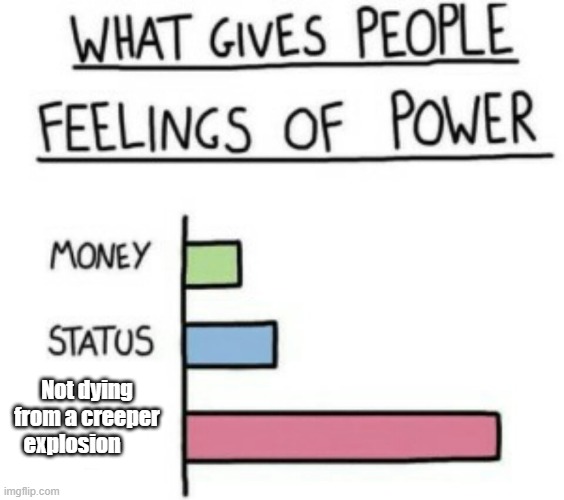 What Gives People Feelings of Power | Not dying from a creeper explosion | image tagged in what gives people feelings of power | made w/ Imgflip meme maker