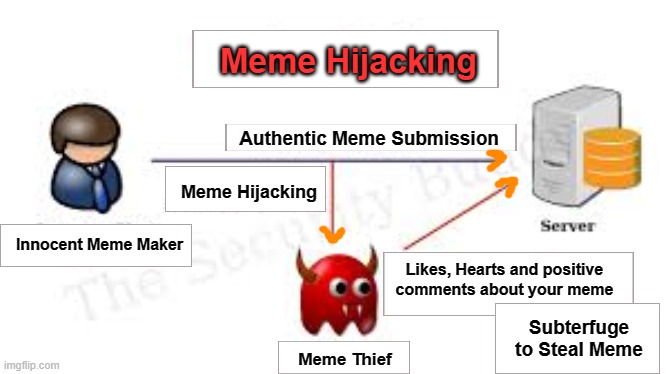 Meme Stealing IT Diagram | Meme Hijacking; Authentic Meme Submission; Meme Hijacking; Innocent Meme Maker; Likes, Hearts and positive comments about your meme; Subterfuge to Steal Meme; Meme Thief | image tagged in meme stealing,it diagram | made w/ Imgflip meme maker