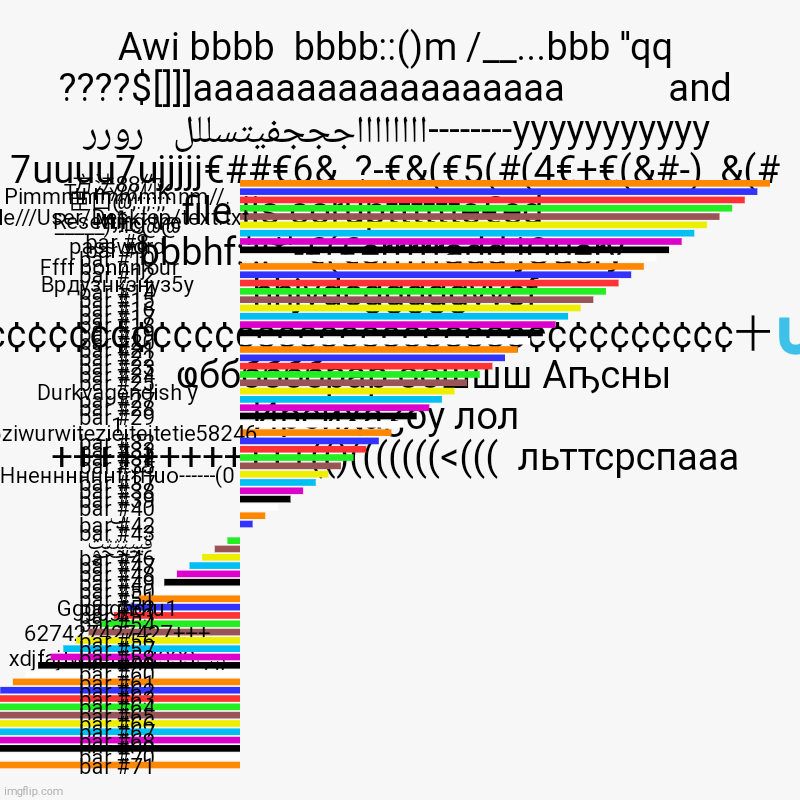 DDD   7'""*########## дддддддӡаааа   ьь | Awi bbbb  bbbb::()m /__...bbb ''qq ????$[]]]aaaaaaaaaaaaaaaaaa           and ااااااااجججفيتسللل   رورر--------yyyyyyyyyyy  7uuuu7ujjjjj€##€6 | image tagged in charts,bar charts | made w/ Imgflip chart maker