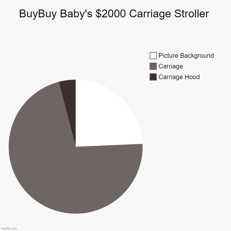 BuyBuy Baby's $2000 Carriage Stroller | BuyBuy Baby's $2000 Carriage Stroller | Carriage Hood, Carriage, Picture Background | image tagged in charts,pie charts | made w/ Imgflip chart maker