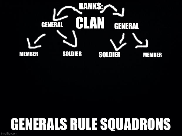 Black background | RANKS:; CLAN; GENERAL; GENERAL; SOLDIER; MEMBER; SOLDIER; MEMBER; GENERALS RULE SQUADRONS | image tagged in black background | made w/ Imgflip meme maker