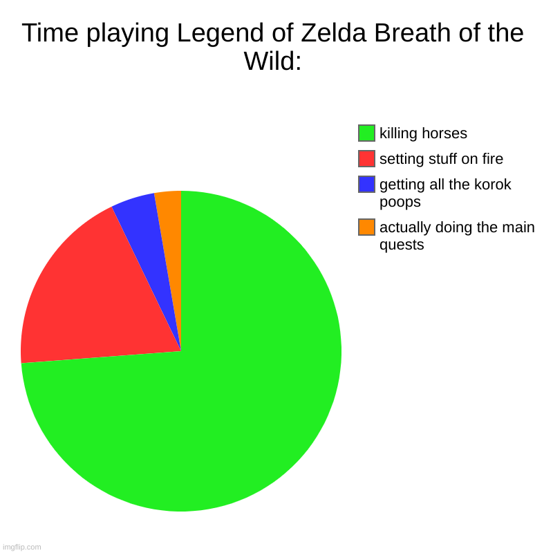Time playing Legend of Zelda BotW | Time playing Legend of Zelda Breath of the Wild: | actually doing the main quests, getting all the korok poops, setting stuff on fire, killi | image tagged in charts,pie charts | made w/ Imgflip chart maker