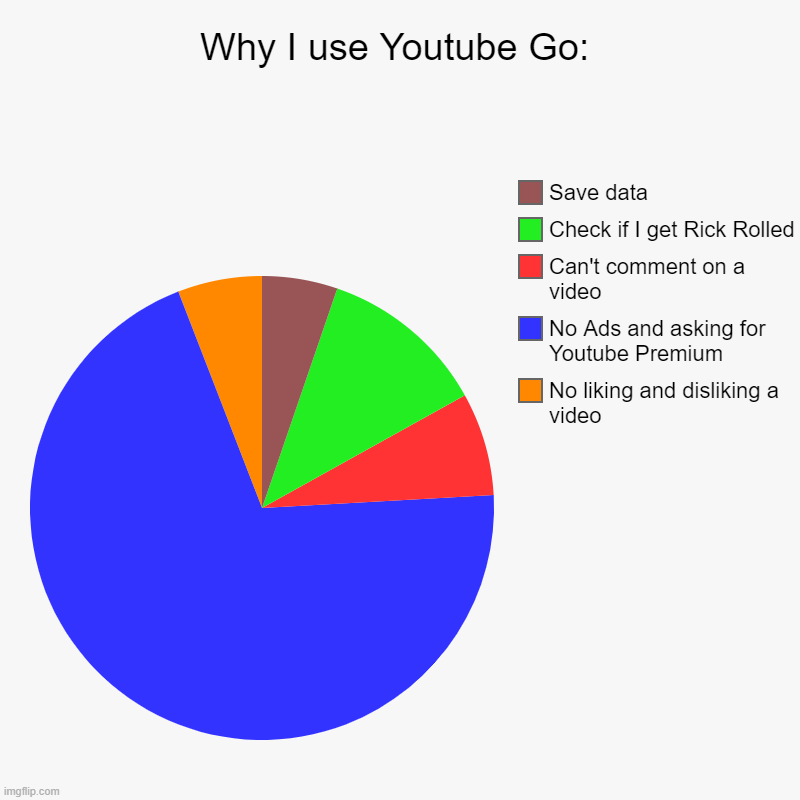 why i use it | Why I use Youtube Go: | No liking and disliking a video, No Ads and asking for Youtube Premium, Can't comment on a video, Check if I get Ric | image tagged in charts,pie charts,youtube | made w/ Imgflip chart maker