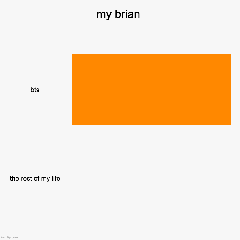 my brain | my brian | bts, the rest of my life | image tagged in charts,bar charts,bts | made w/ Imgflip chart maker