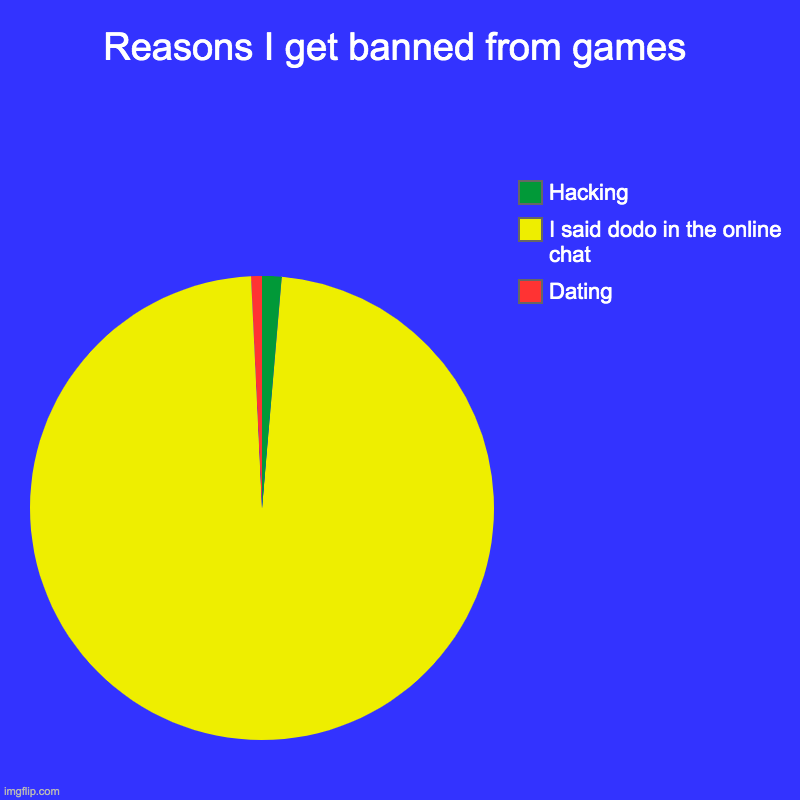 this is actually no joke | Reasons I get banned from games | Dating, I said dodo in the online chat, Hacking | image tagged in charts,pie charts | made w/ Imgflip chart maker