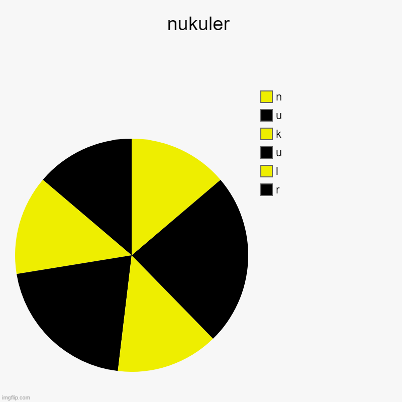 nukuler | r, l, u, k, u, n | image tagged in charts,pie charts,nuclear explosion,nuke | made w/ Imgflip chart maker