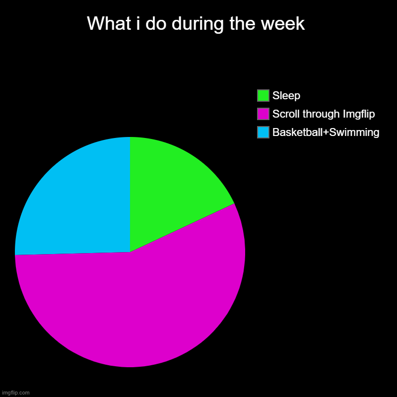 What i do during the week | Basketball+Swimming, Scroll through Imgflip, Sleep | image tagged in charts,pie charts | made w/ Imgflip chart maker
