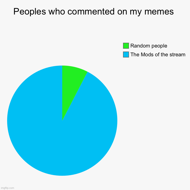 This maybe not “Undertale” genre meme... but, btw ill just submit this | Peoples who commented on my memes | The Mods of the stream, Random people | image tagged in charts,pie charts,memes,funny,mods,stop reading the tags | made w/ Imgflip chart maker