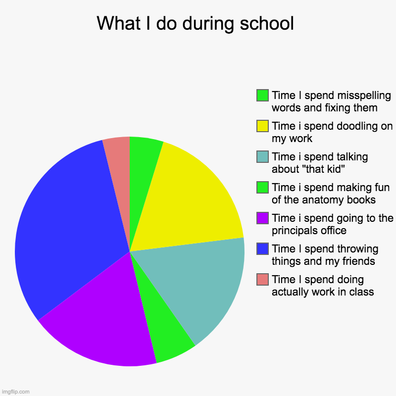 School | What I do during school | Time I spend doing  actually work in class, Time I spend throwing things and my friends, Time i spend going to the | image tagged in charts,pie charts,school meme,quarantine | made w/ Imgflip chart maker